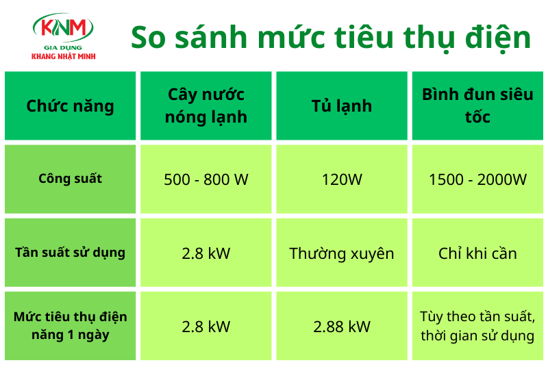 cây nước nóng lạnh có tốn điện không