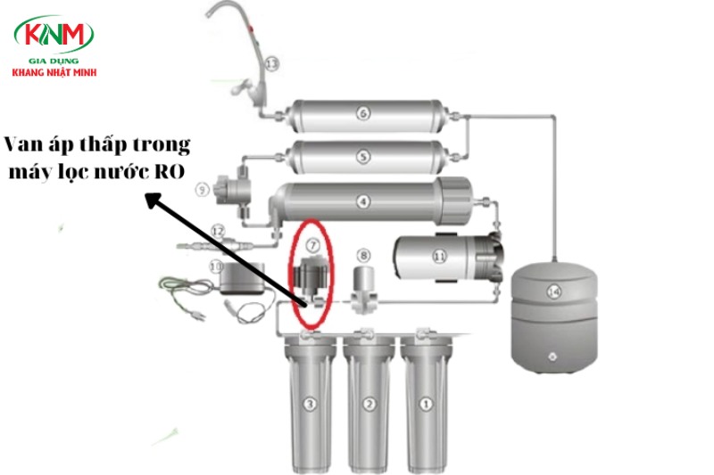 Van áp thấp máy lọc nước là thiết bị gì?