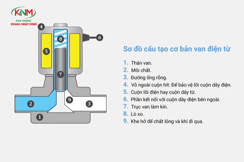 Cấu tạo van điện từ máy lọc nước là gì?