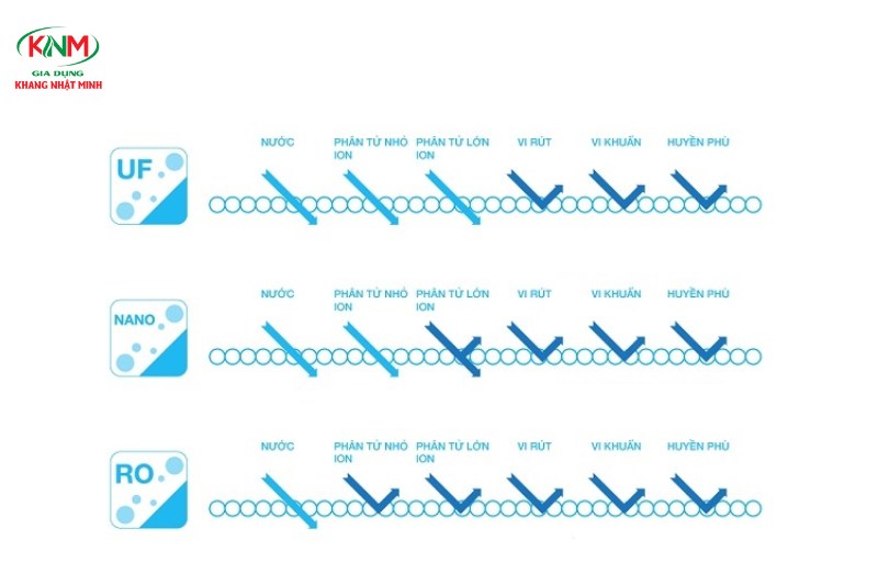 Đánh giá 7+ công nghệ lọc nước phổ biến nhất hiện nay