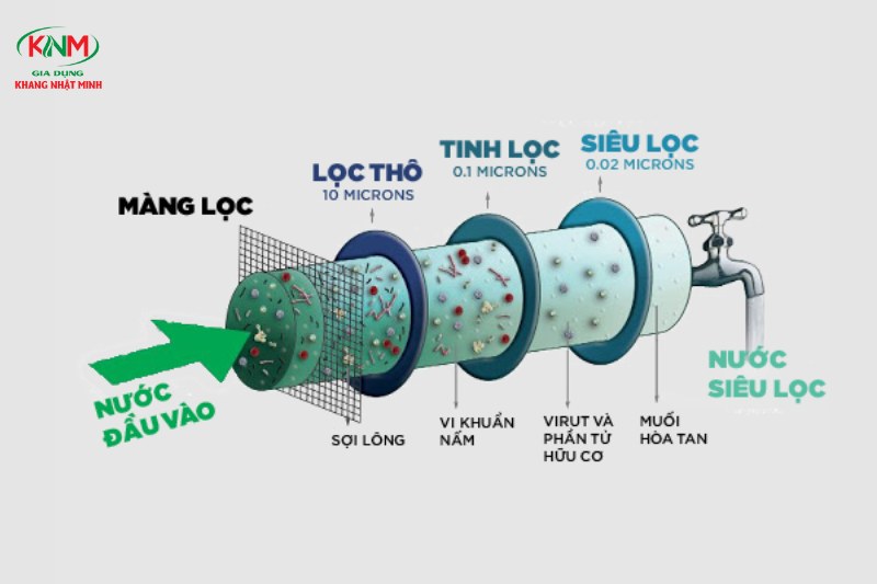 nguyên lý của màng lọc uf