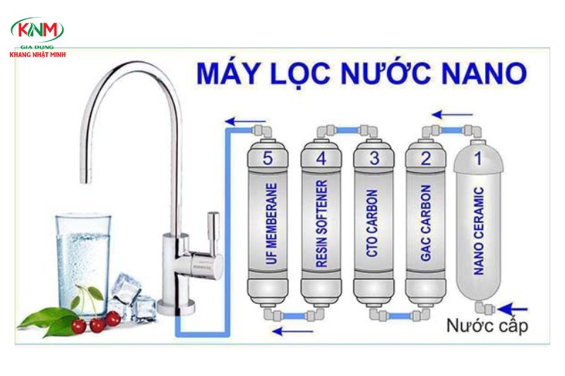 lọc nano