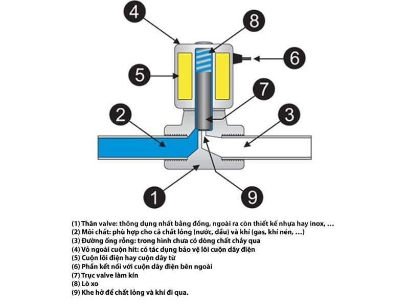 Cấu tạo van điện từ