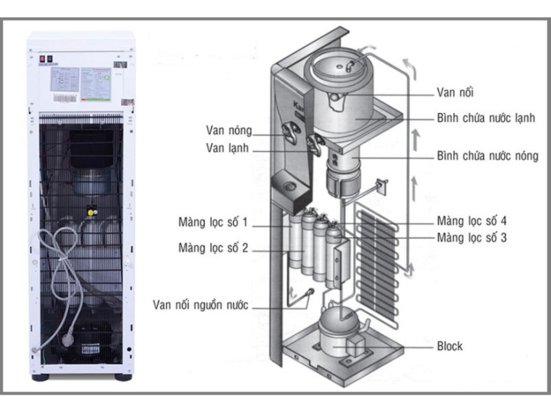 Nguyên lý hoạt động cây lọc nước nóng lạnh