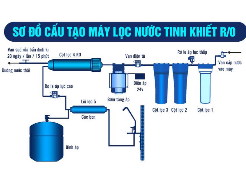 Nguyên lý hoạt động máy lọc nước RO