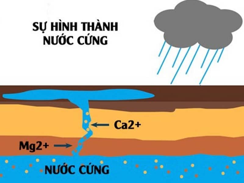 Nguyên nhân hình thành nước cứng