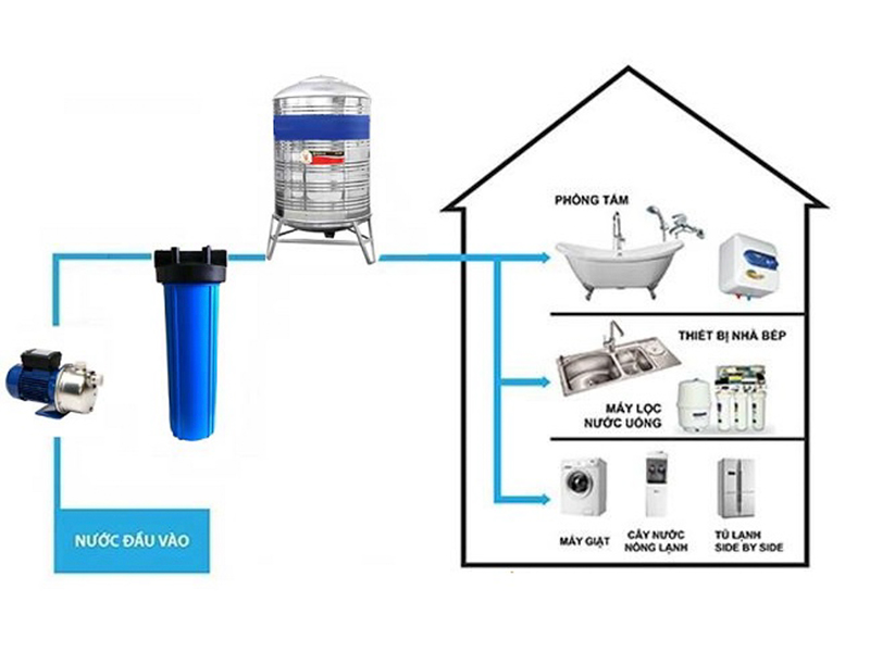 Vai trò của máy lọc nước đầu nguồn