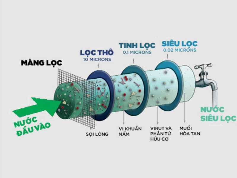 Màng lọc thẩm thấu ngược RO là gì? 