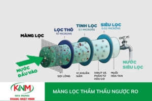 Màng lọc thẩm thấu ngược RO: Tất tần tật thông tin cần biết