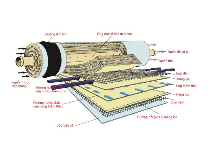 Phân loại màng lọc thẩm thấu tốt nhất 