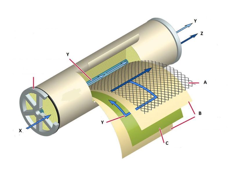 Cấu tạo của màng lọc thẩm thấu RO