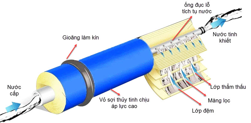 Lọc nước nhiễm mặn bằng cách sử dụng công nghệ màng lọc RO