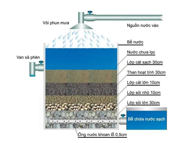Sử dụng bể lọc xử lý nước giếng khoan có mùi tanh